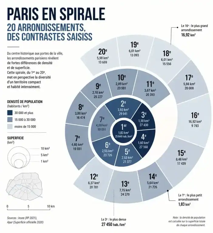 Carte des arrondissements de Paris illustrant la disposition en spirale et les données démographiques