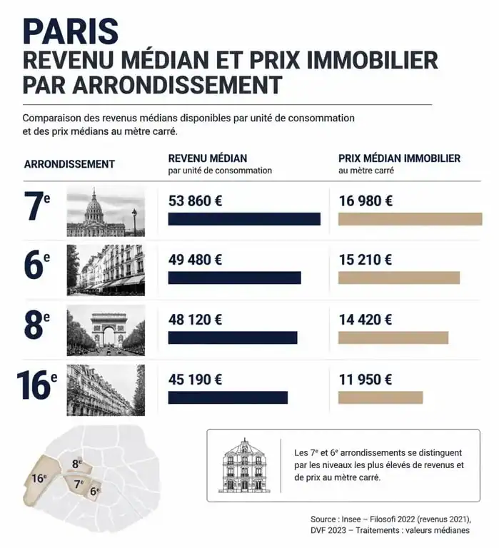 Comparatif des arrondissements les plus riches de Paris : revenus et prix immobiliers par quartier.