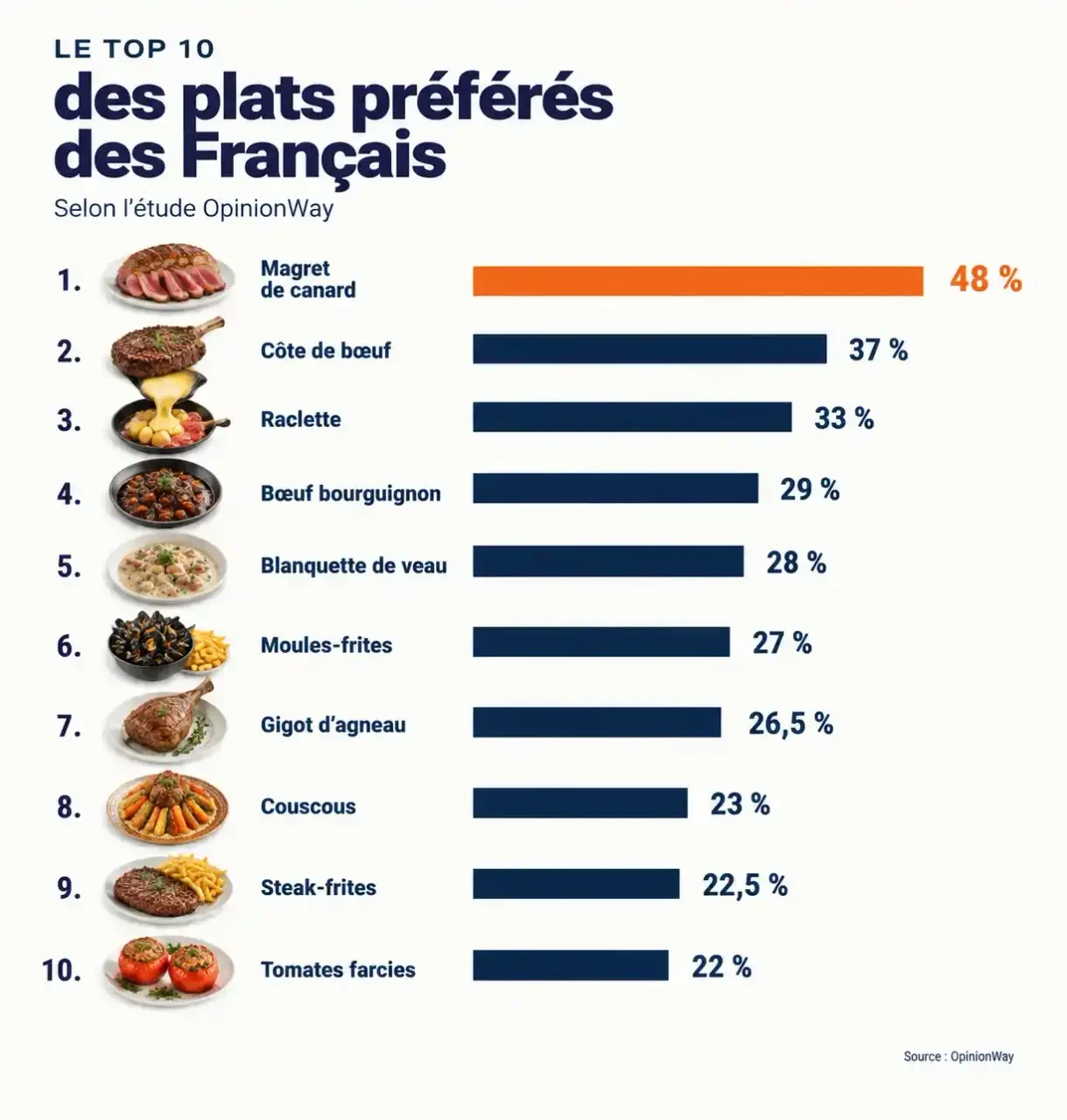 Graphique du classement du plat préféré des Français : magret de canard en tête à 48 %, devant la côte de bœuf et la raclette